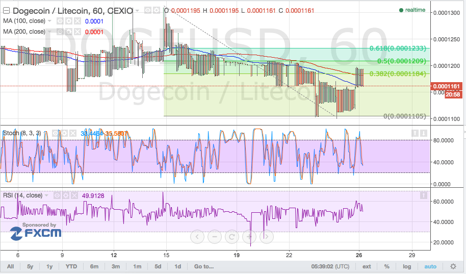 Dogecoin Price Technical Analysis - Bears Take a Break!