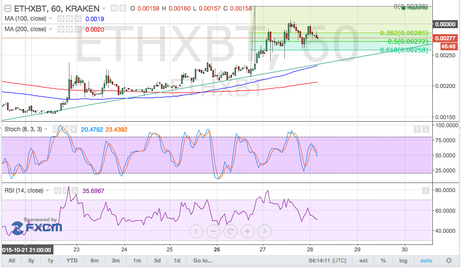 ethereum trading, ethereum price, ethereum technical analysis