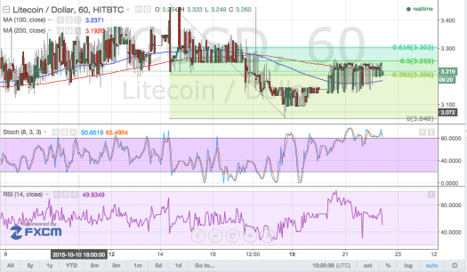 Litecoin Price Technical Analysis – Correction Almost Done!