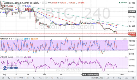 Litecoin Price Technical Analysis – Is the Selloff Overdone?