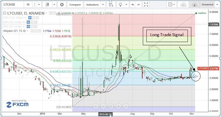 litecoin price, LTC analysis