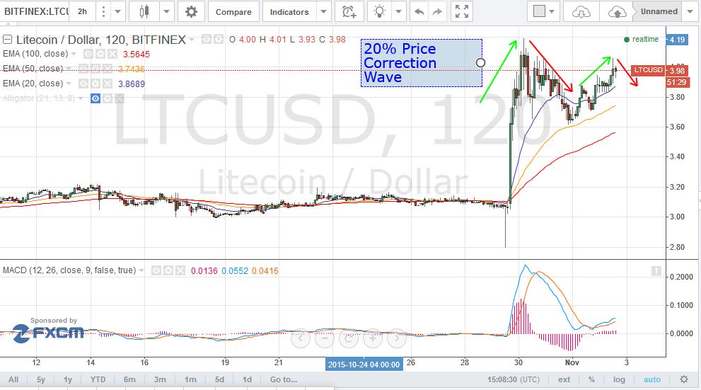 litecoin price, litecoin analysis