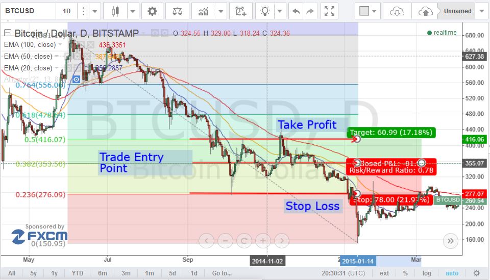 bitcoin price, bitcoin analysis