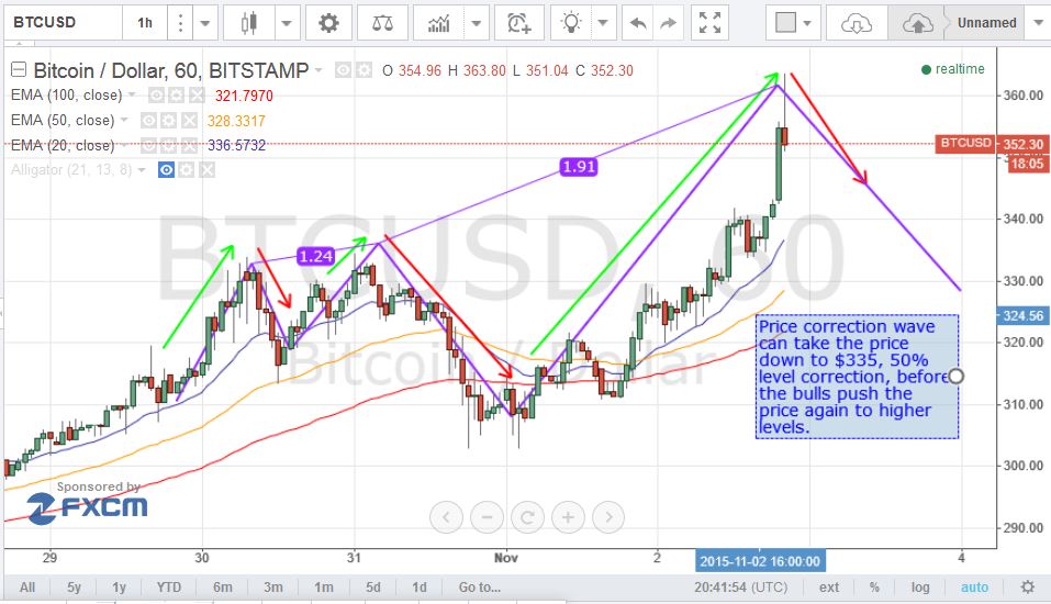 bitcoin price, bitcoin analysis