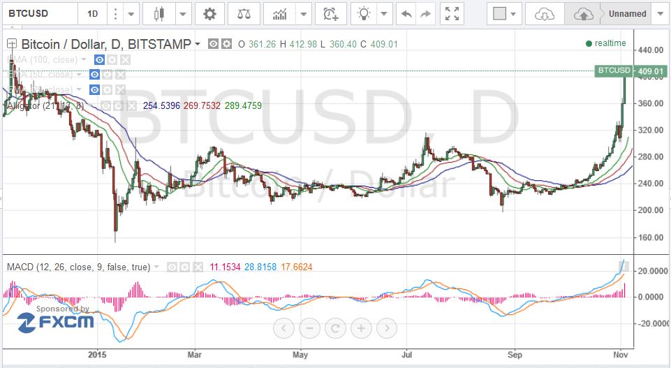 bitcoin price, bitcoin analysis