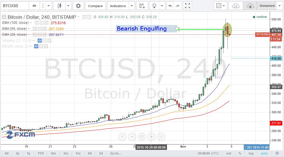Bitcoin Price Hinges on $503 – Igniting Downside Price Correction
