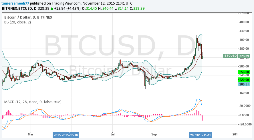 bitcoin price, bitcoin analysis