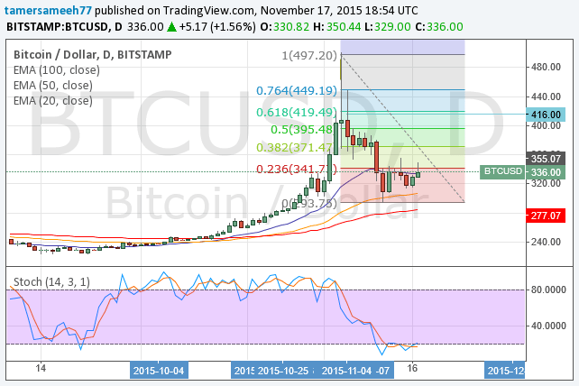 bitcoin price, bitcoin analysis