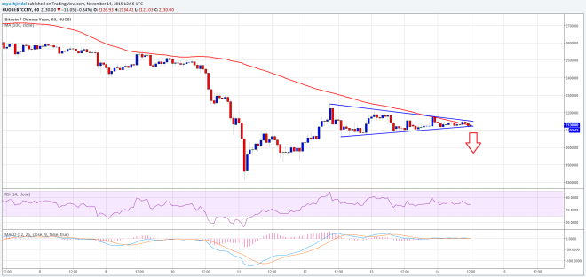 Bitcoin Price Weekly Analysis