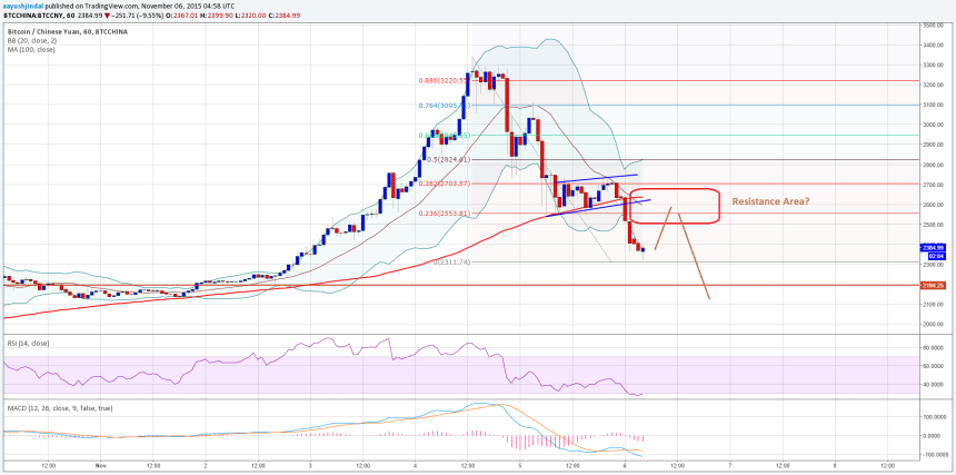 Bitcoin Price Weekly Analysis