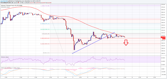 Bitcoin Price Weekly Analysis 