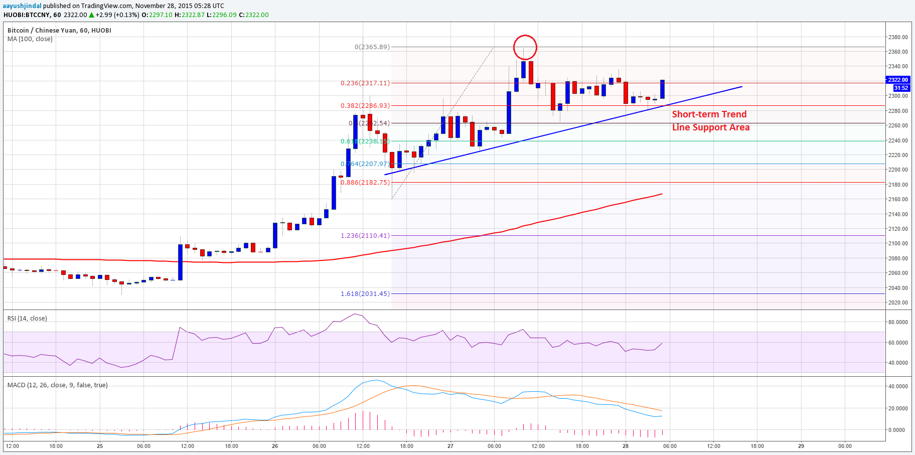 Bitcoin Price Likely Heading Towards ¥2500