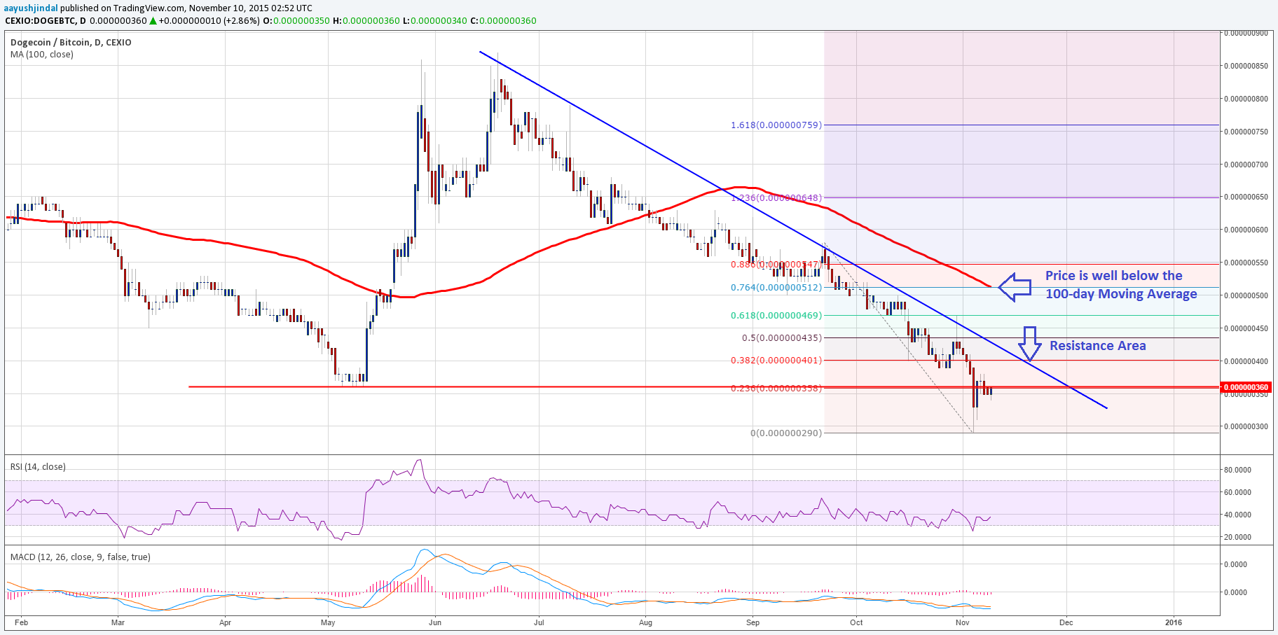 Dogecoin Price Technical Analysis – Looking at the Big Picture