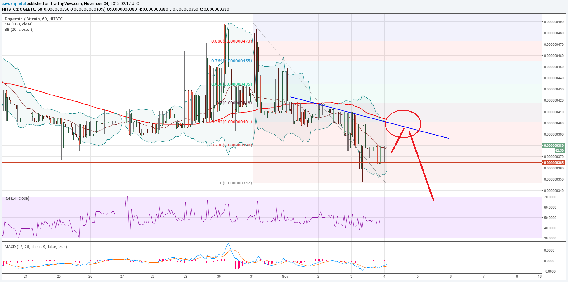 Dogecoin Price Analysis – Target Hit; Another Leg Lower?