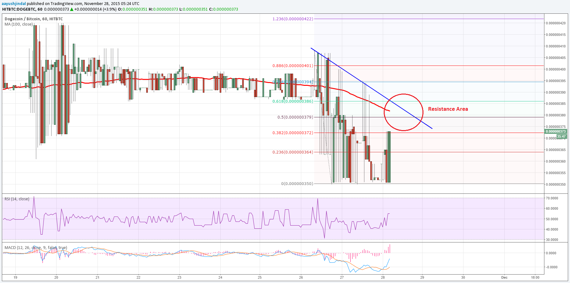 Dogecoin Chart