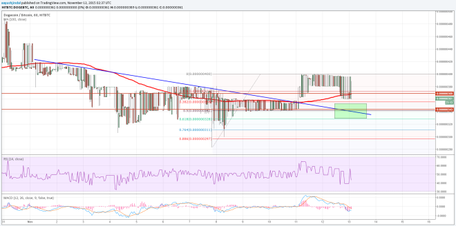 Dogecoin Price Technical Analysis 