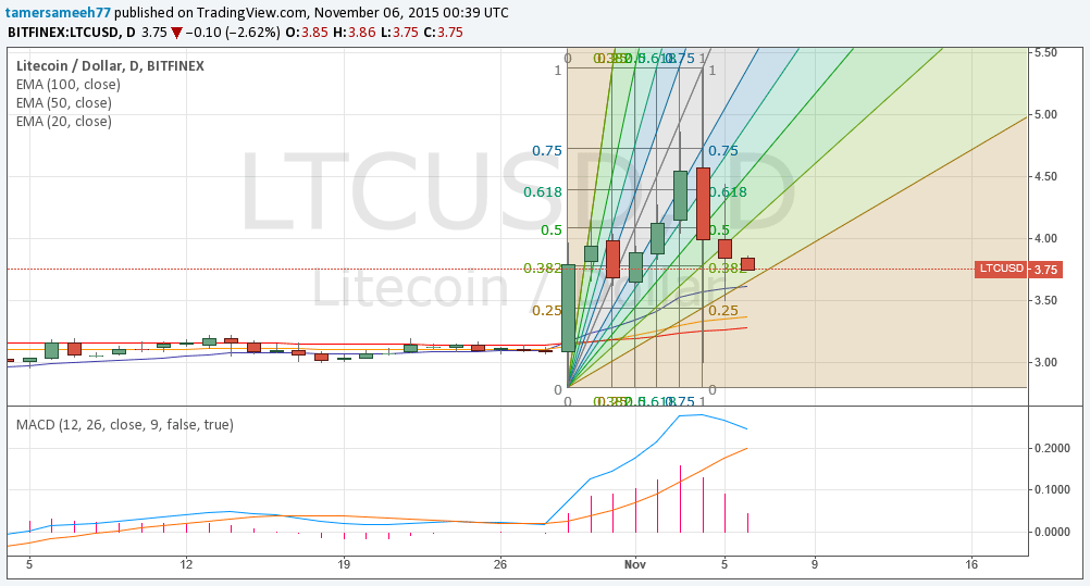 litecoin price, litecoin analysis