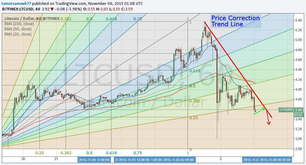 litecoin price, litecoin analysis