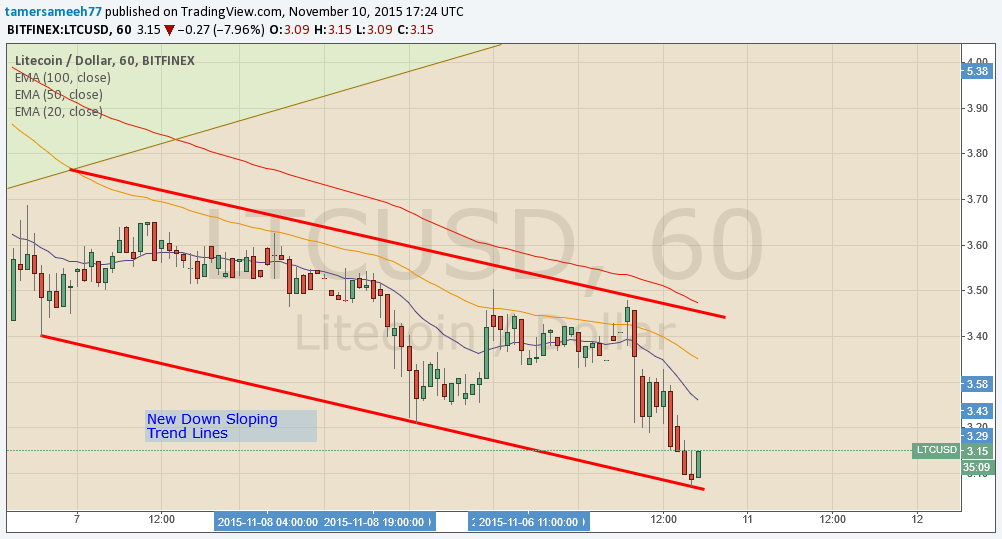 litecoin price, litecoin analysis