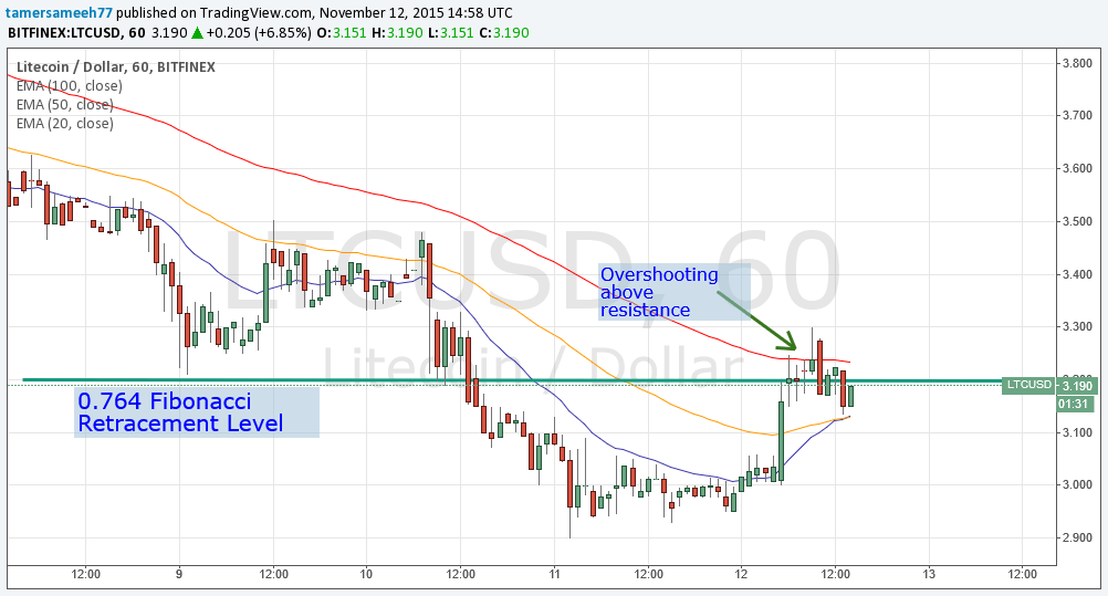 litecoin price, litecoin analysis