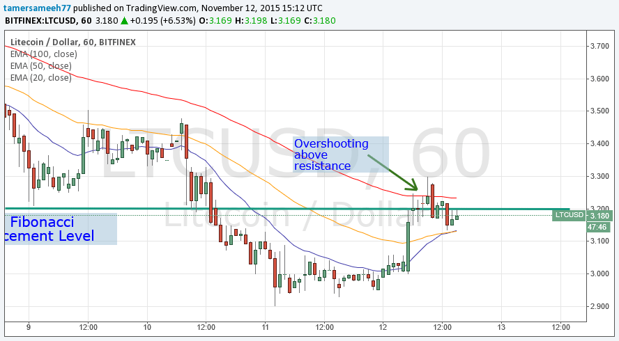 litecoin price, litecoin analysis