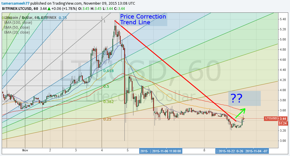 litecoin price, litecoin analysis