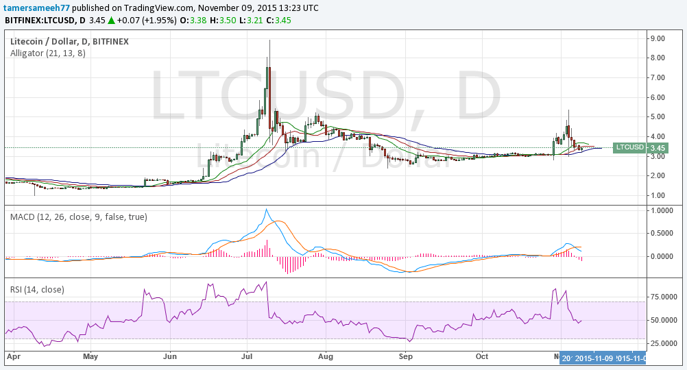 litecoin price, litecoin analysis