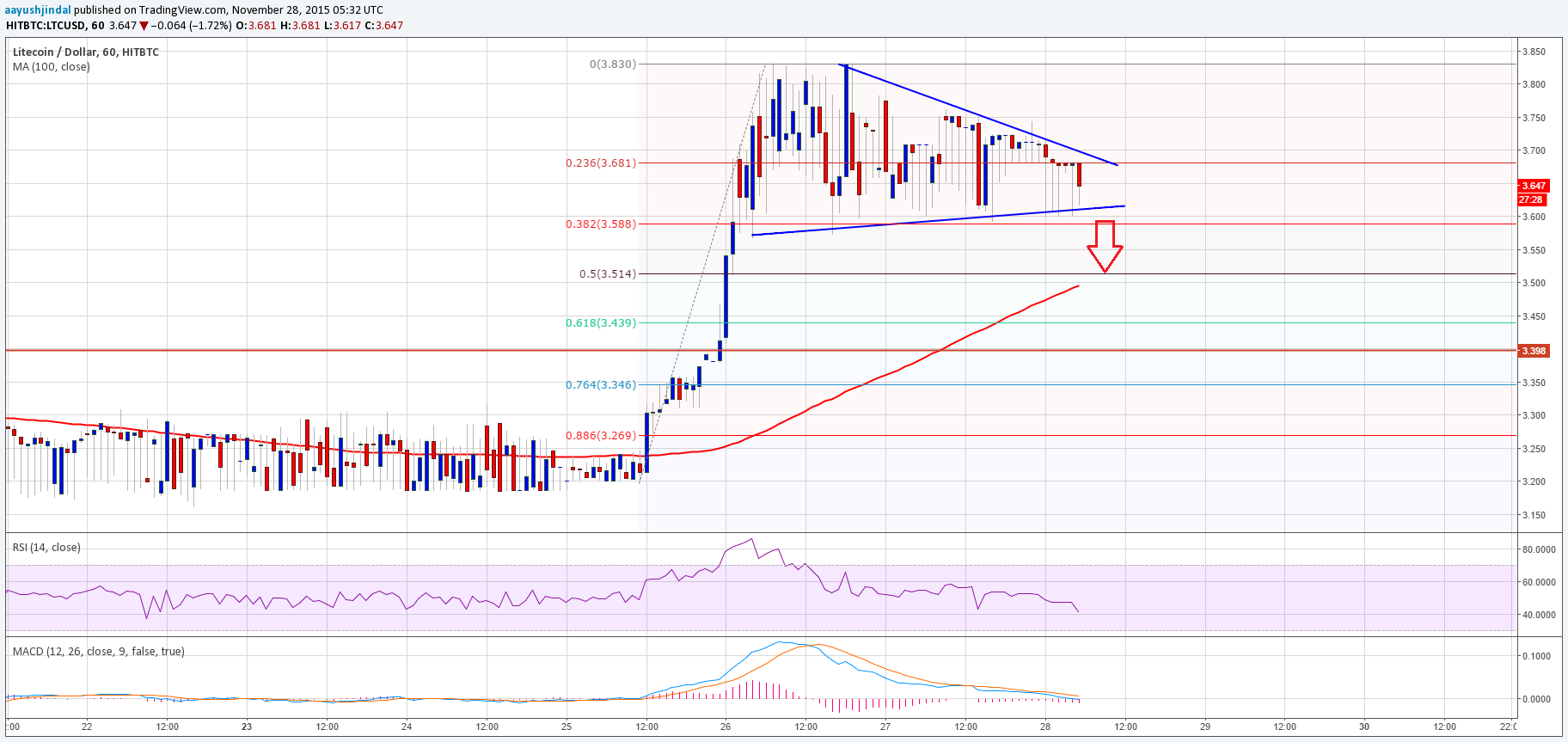 Litecoin Price to Reverse all Weekly Gains?