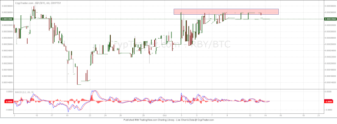 RubyCoin Price