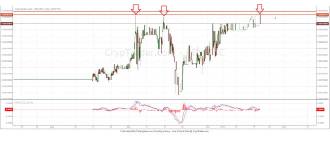 RubyCoin Price Weekly Analysis 