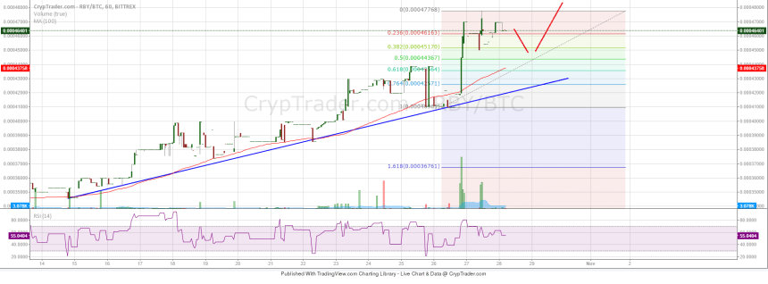 RubyCoin Price Weekly Analysis