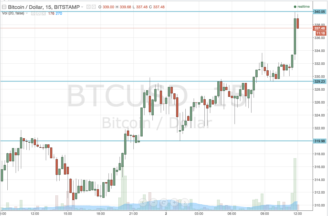 Bitcoin Price Rockets; Fresh Highs Hit