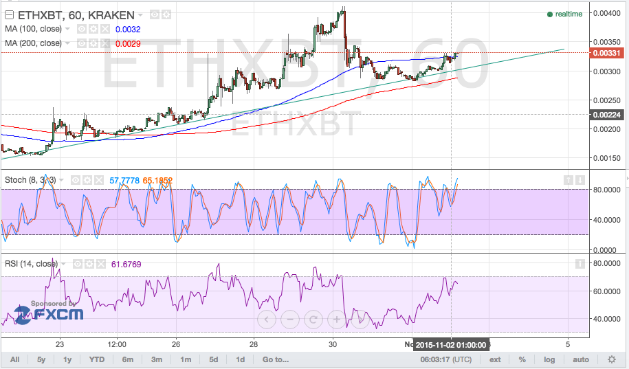 Ethereum Price Technical Analysis – Reversal Pattern?