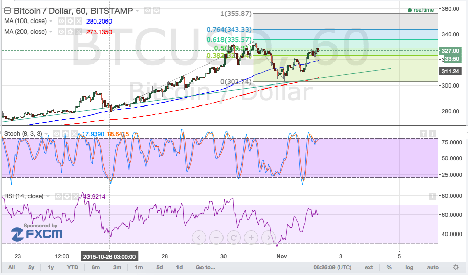 bitcoin price, bitcoin trading, bitcoin technical analysis, btcusd