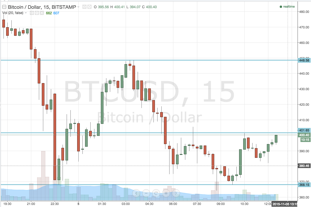 Bitcoin Price Collapse; Just a correction?