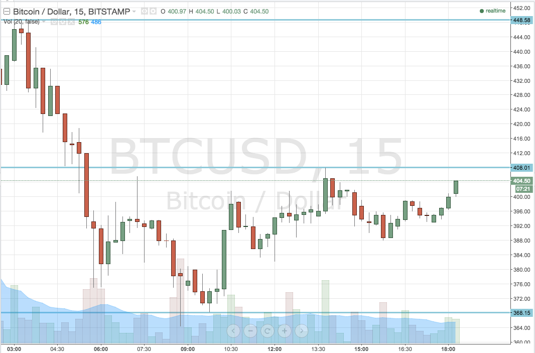 Bitcoin Price Consolidates; Staggered Trade on