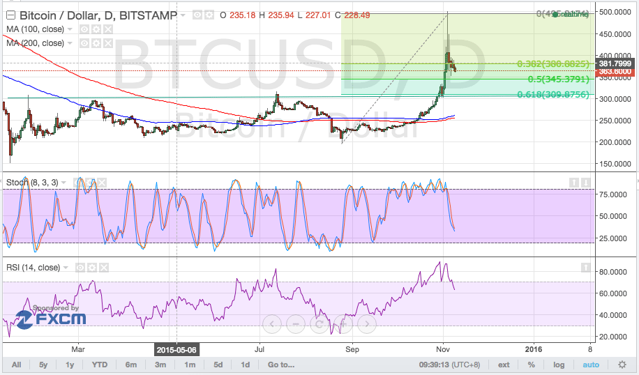 bitcoin price, bitcoin trading, bitcoin technical analysis