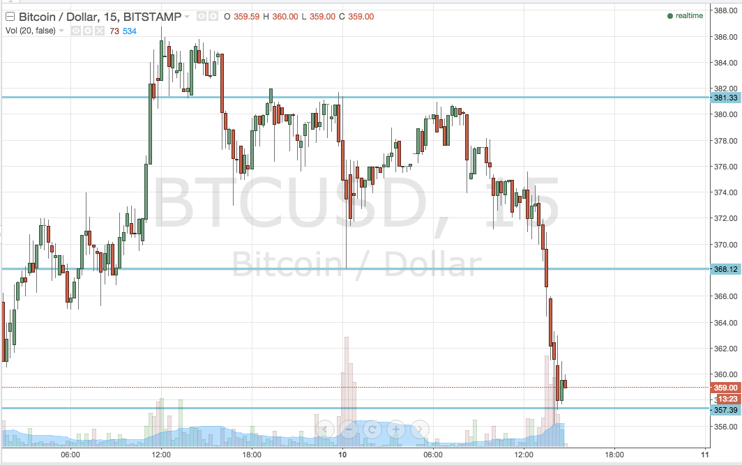 Bitcoin Price Falls Flat; Target Hit!