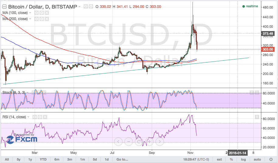 bitcoin price, bitcoin trading, bitcoin technical analysis