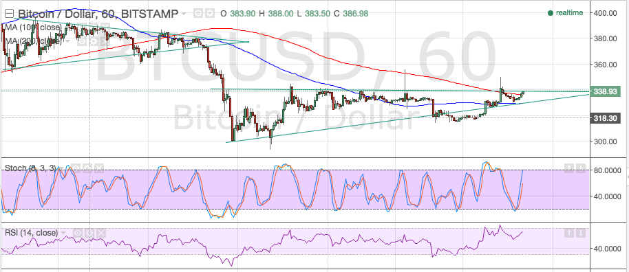 bitcoin price, bitcoin trading, bitcoin technical analysis