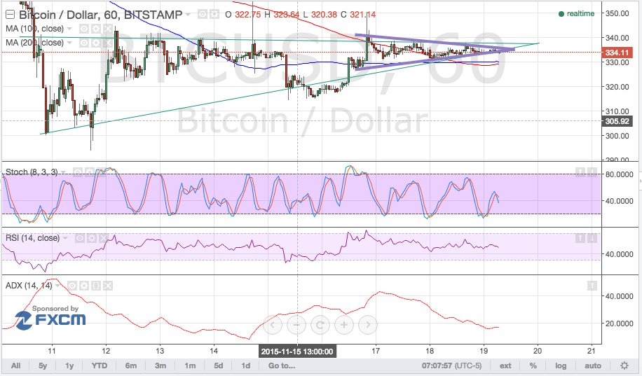 bitcoin price, bitcoin trading, bitcoin technical analysis