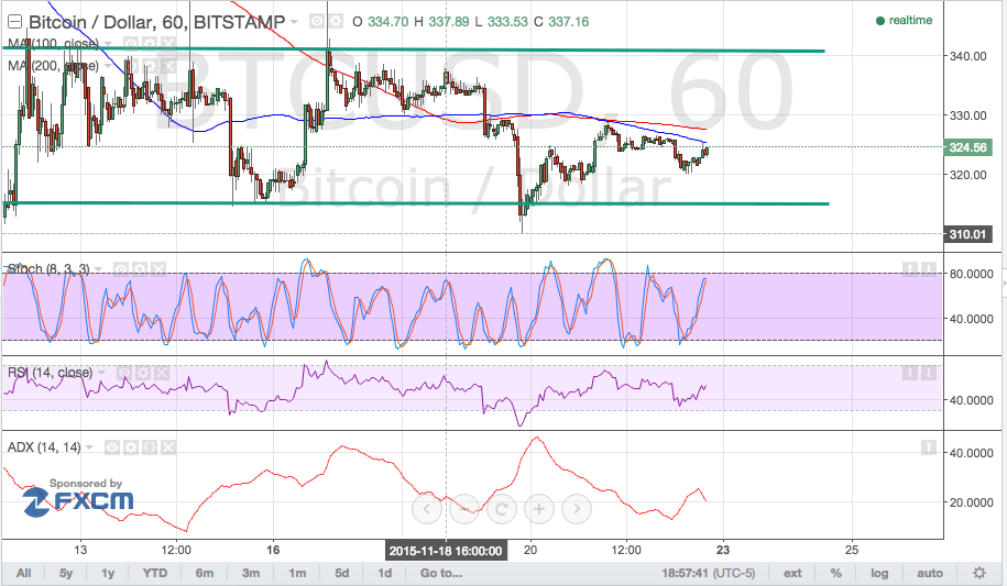 bitcoin price, bitcoin trading, bitcoin technical analysis