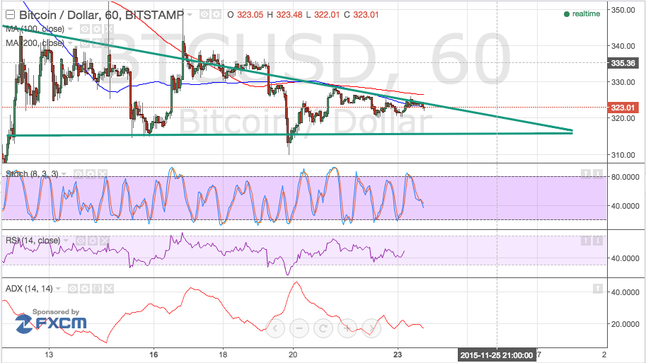 bitcoin price, bitcoin trading, bitcoin technical analysis