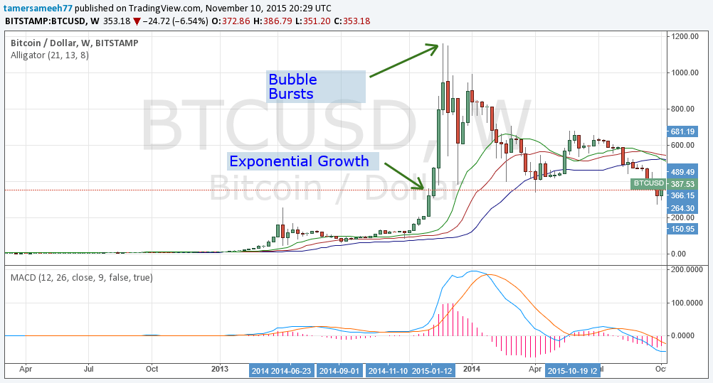 bitcoin price, bitcoin analysis