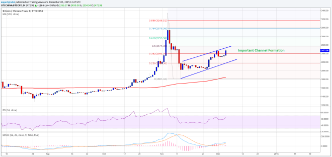 Bitcoin Price Weekly Analysis 