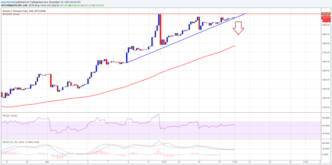 Bitcoin Price Weekly Analysis 