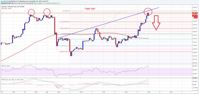 Bitcoin Price Weekly Analysis 