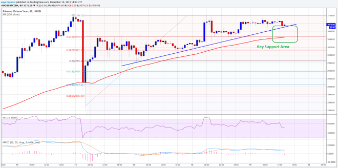 Bitcoin Price Weekly Analysis 