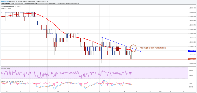 Dogecoin Price chart