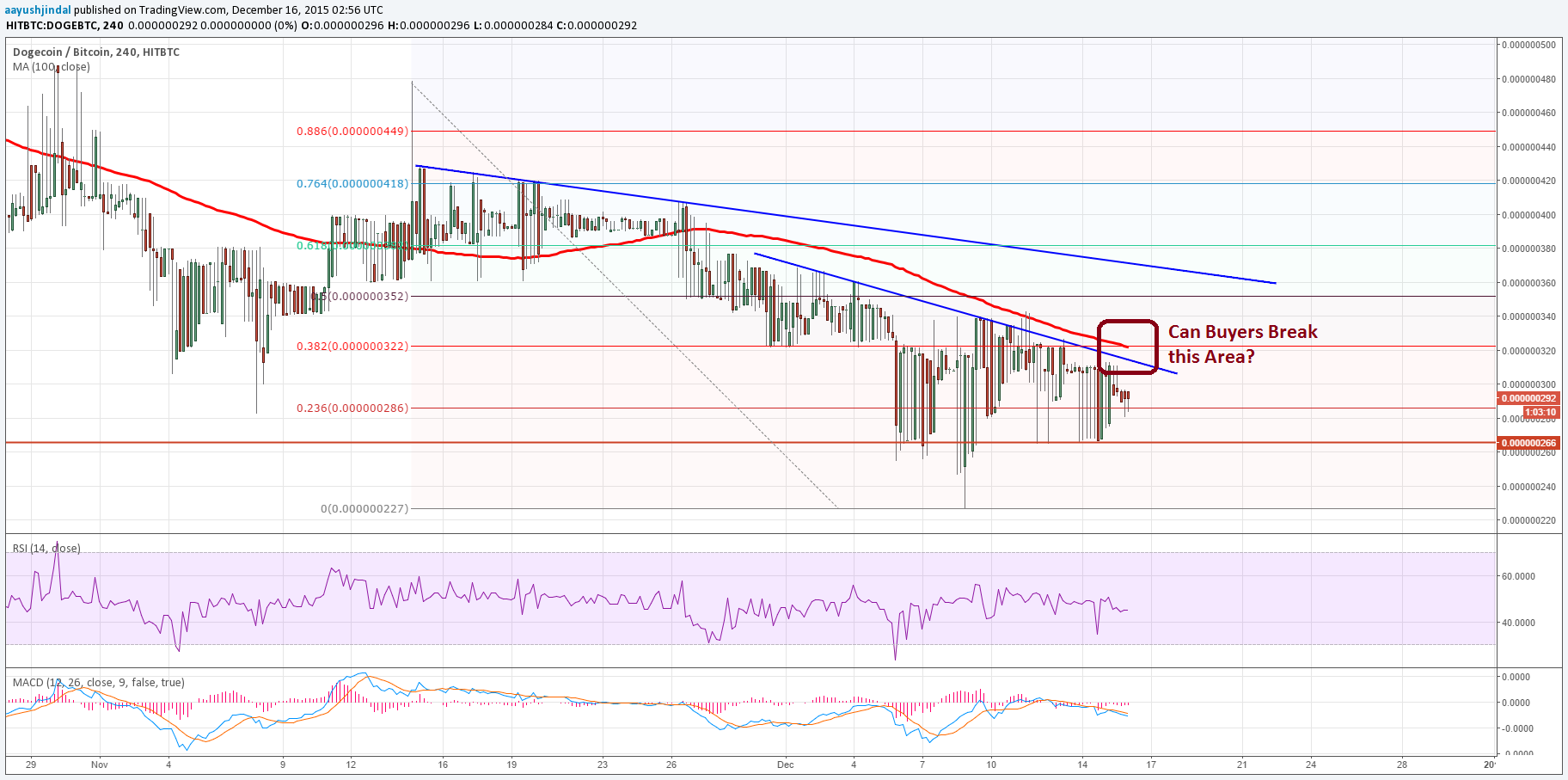 Dogecoin Price Analysis 15/12/2015 - Risk of Further Declines